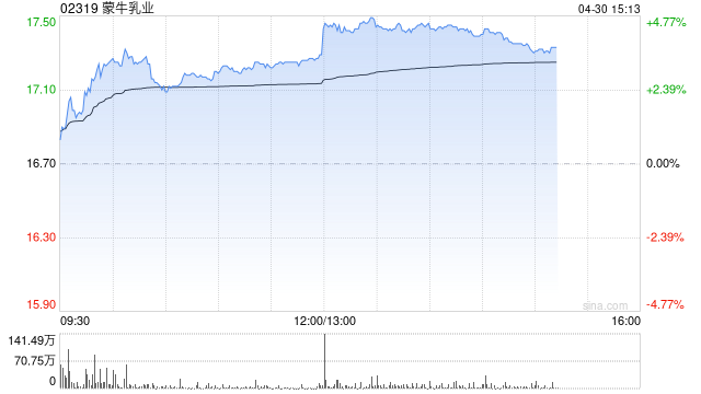 蒙牛乳业午后涨超4% 第一季度动销数据现企稳回升态势