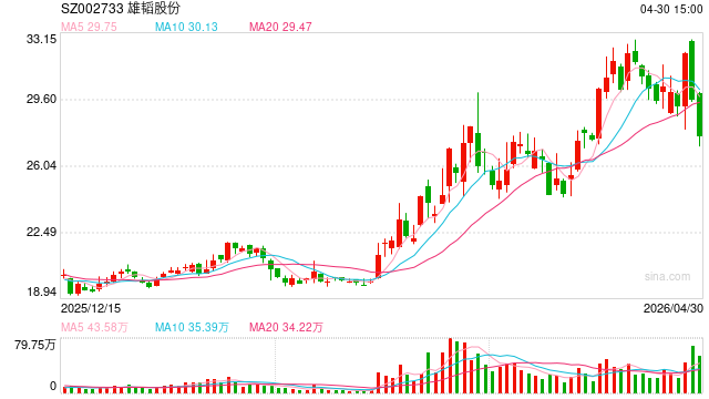 雄韬股份时隔6年终止募投项目“氢能故事”被证伪 业绩连降3年高度依赖补贴再推低门槛激励