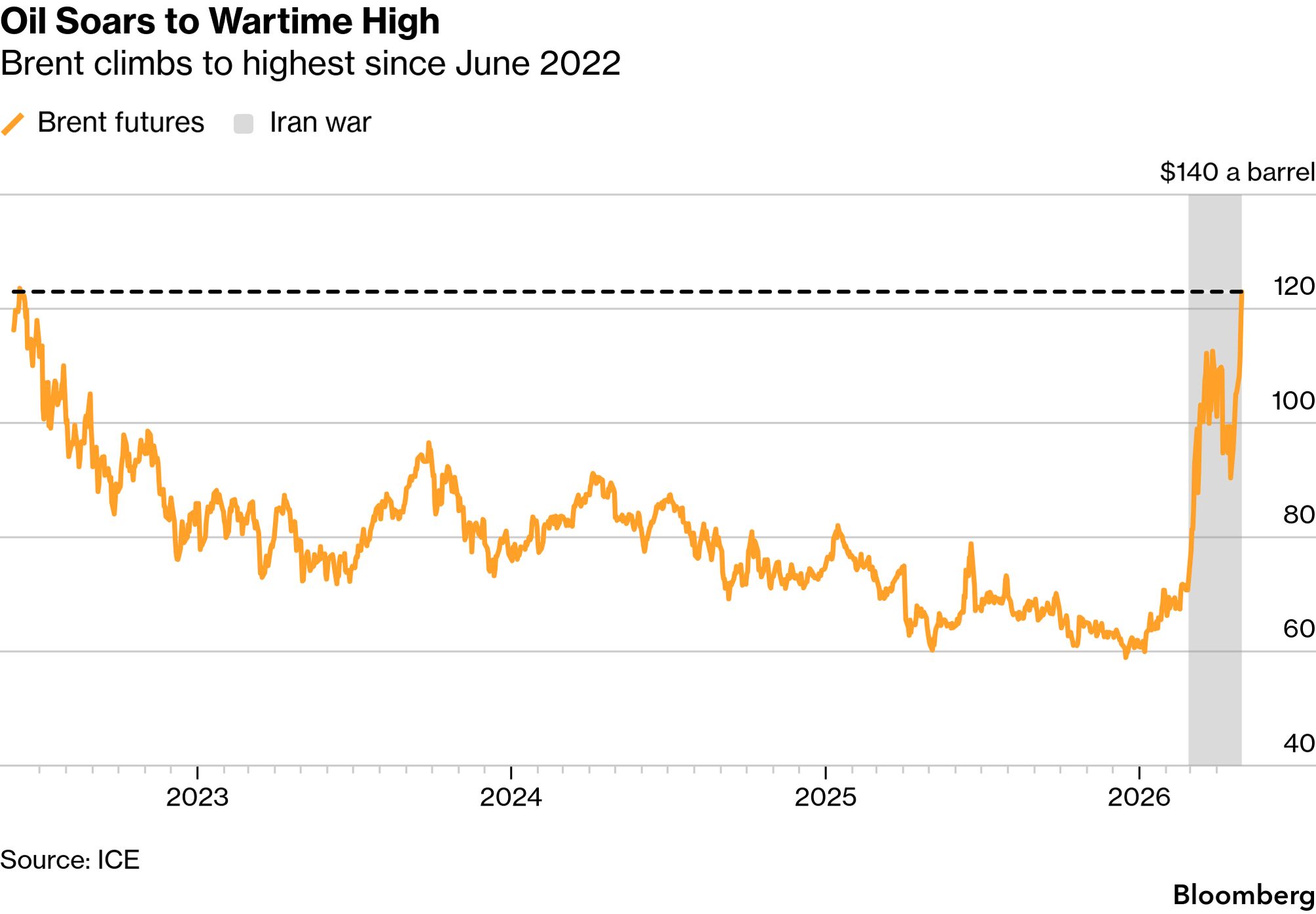 油价狂飙！美伊战事步入第三个月 全球滞胀风险全面点燃