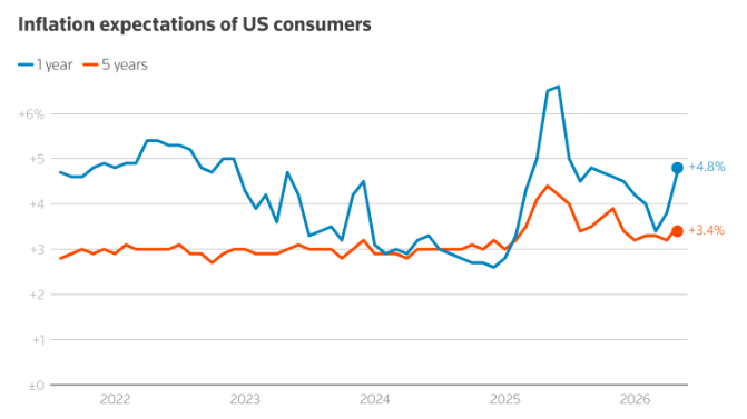 油价狂飙！美伊战事步入第三个月 全球滞胀风险全面点燃