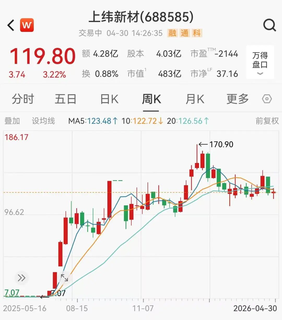 18倍机器人大牛股冲高回落，一季度净利大降282%