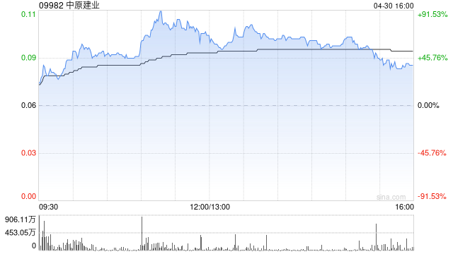 中原建业盘中涨超90% 控股股东出售15%持股