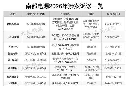 撤回港股IPO！被ST、超7亿诉讼缠身！储能“亏损王”遭遇至暗时刻