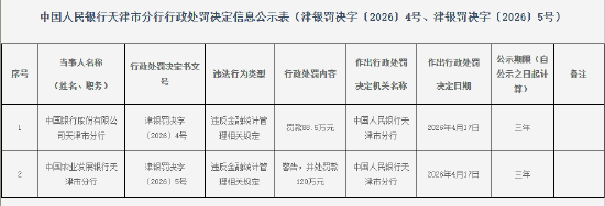 中国银行天津市分行被罚88.5万元：违反金融统计管理相关规定