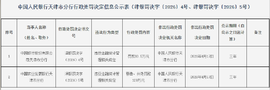 农发行天津市分行被罚120万元：违反金融统计管理相关规定