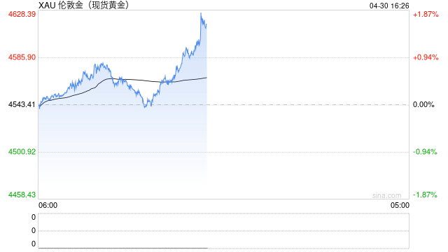 快讯：现货黄金向上触及4600美元/盎司
