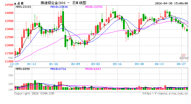 长江有色：30日铸造铝期价下跌0.65% 今日整体交投氛围较为温和