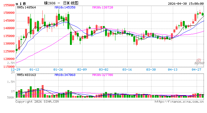 长江有色：30日镍价下跌 资金观望为主多头减仓下行