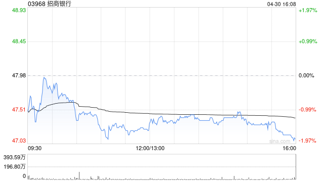 瑞银：招商银行给予“中性”评级 目标价56港元