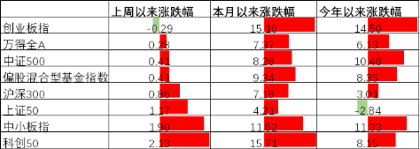 中加基金配置周报︱中东谈判陷入僵局，沃什强调美联储独立性