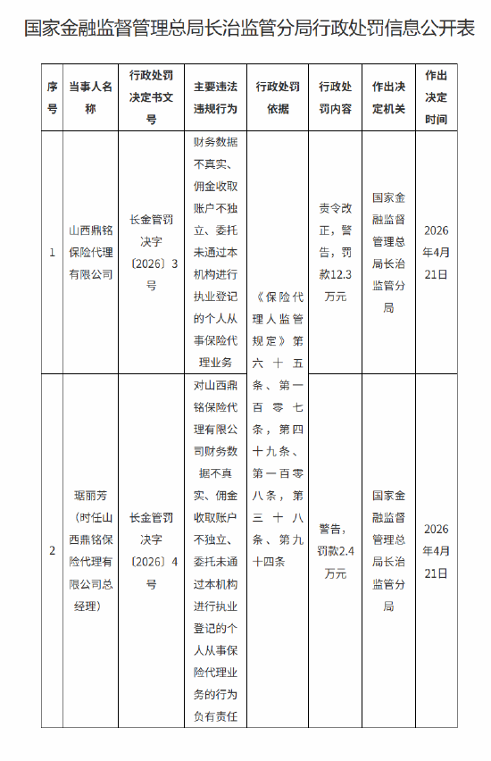 山西鼎铭保险代理被罚12.3万元：财务数据不真实等