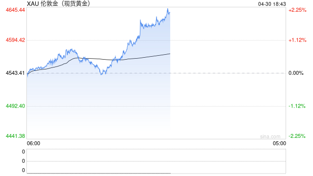 黄金火爆涨势剧烈逆转，并非基本面实质恶化？还能破5000大关吗？