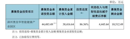 按摩器械龙头奥佳华去年仅赚1227万元，却要分红6237万元 实控人4年可分近2亿元！耗时7年的募投项目宣告终止
