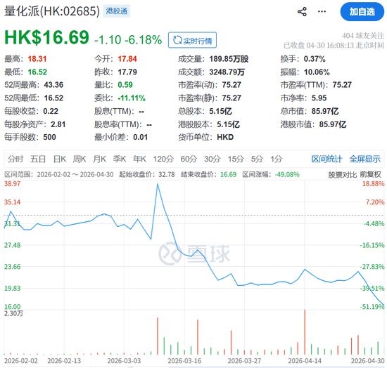 量化派股价三个月腰斩！旗下平台涉嫌变相放贷，投诉已超2.45万条