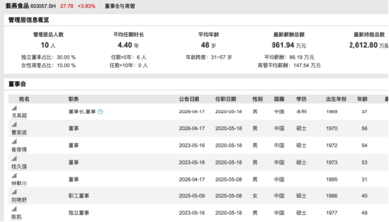 紫燕食品戈吴超接棒近三年，一季度净利暴增447%至8329万，金融资产收益7268万成关键推手 | 长三角资本局