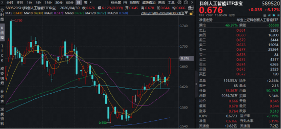 寒武纪登顶A股吸金榜！华宝基金科创人工智能ETF（589520）强势拉升6.12%，机构：国产算力有望被重估！