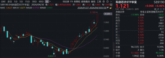 算力芯片爆发，寒武纪20CM涨停！华宝基金“科创双雄”狂飙，589190、589520拉升超6%！港股芯片连续吸金