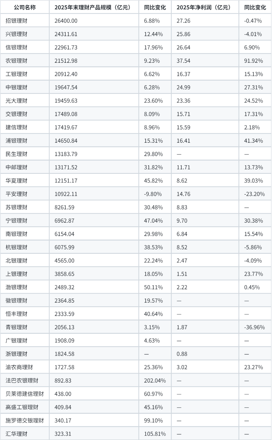 去年4家银行理财实现两位数营收增长，广发资管亏损6.70亿元
