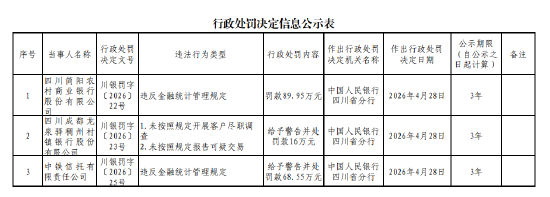 四川简阳农村商业银行被罚89.95万元：违反金融统计管理规定