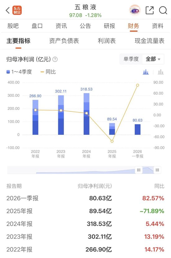 太震惊了！五粮液的财报，“腰斩式”修改数据