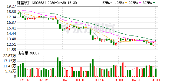 涉嫌信披违法违规，科蓝软件遭证监会立案