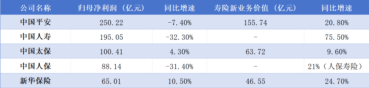 新华保险一季度净利润增速领跑，国寿、人保、平安下滑