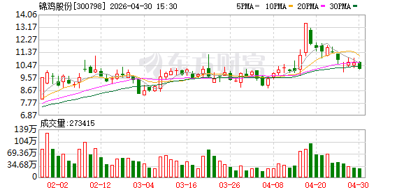 染料行业成本“倒挂” 锦鸡股份“增收不增利”