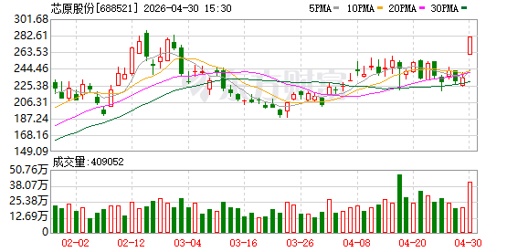 芯原股份涨停 “高光” 下：营收翻倍与亏损扩大并存