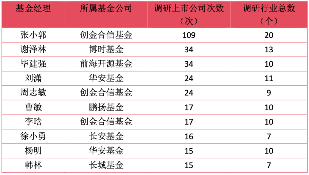 聚焦两大主线，深挖这些公司！基金调研路线图曝光