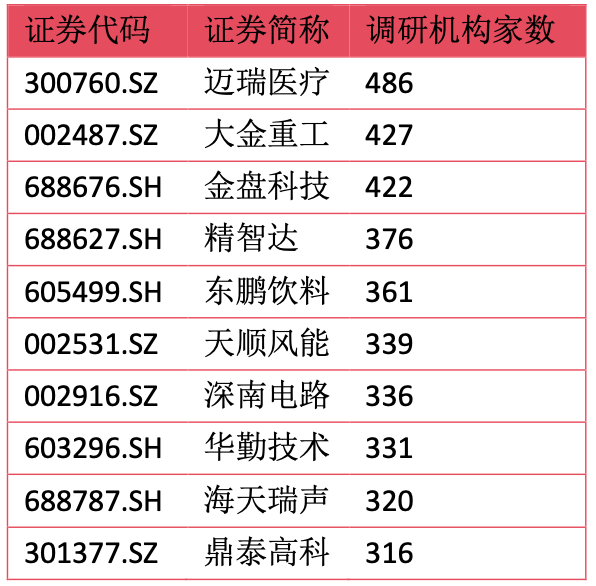 聚焦两大主线，深挖这些公司！基金调研路线图曝光
