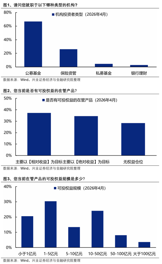 【兴证策略】本土机构投资者调查最新结果出炉：节后行情怎么看？