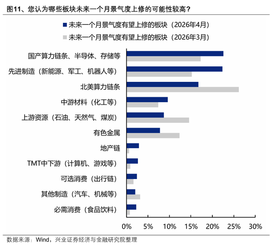 【兴证策略】本土机构投资者调查最新结果出炉：节后行情怎么看？