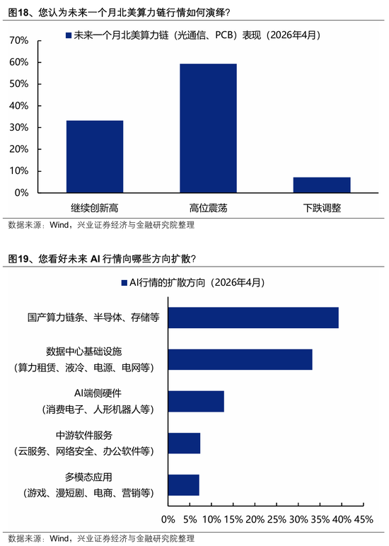 【兴证策略】本土机构投资者调查最新结果出炉：节后行情怎么看？