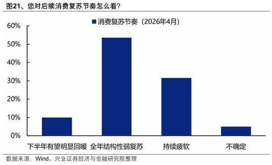 【兴证策略】本土机构投资者调查最新结果出炉：节后行情怎么看？
