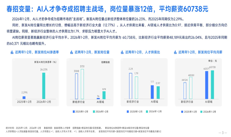 当大学春招遇到AI：月薪7万起