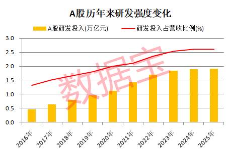 历史首次，电子行业研发首超建筑！稀缺“三优”公司仅27家