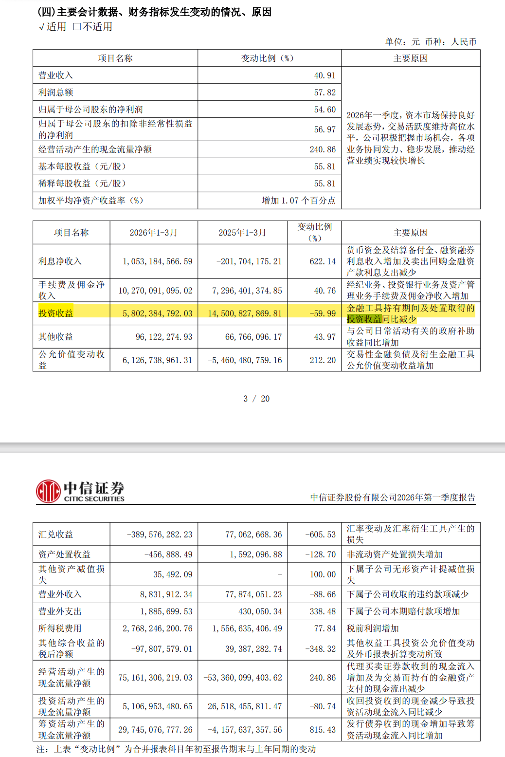 中信证券一季度的“投资收益缩水87亿”？