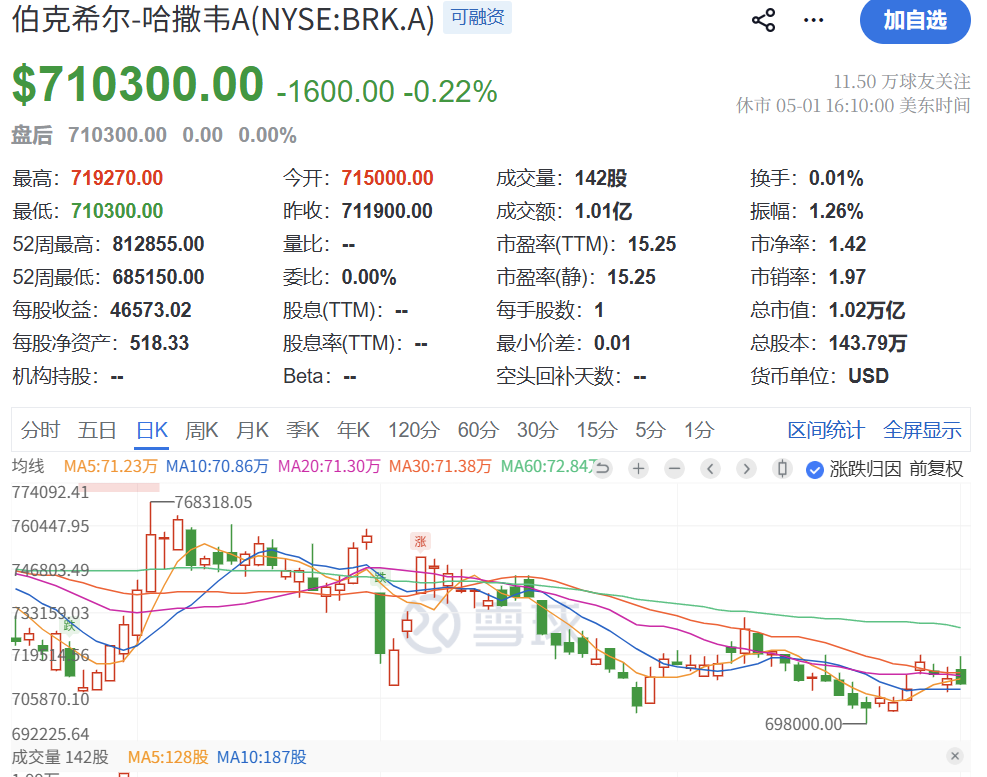 见证历史！伯克希尔现金储备近3万亿！95岁巴菲特正式“退役”，阿贝尔：不会为了AI而AI