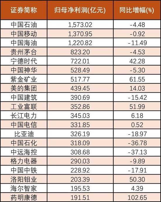 谁是A股“王中王”？看榜单！
