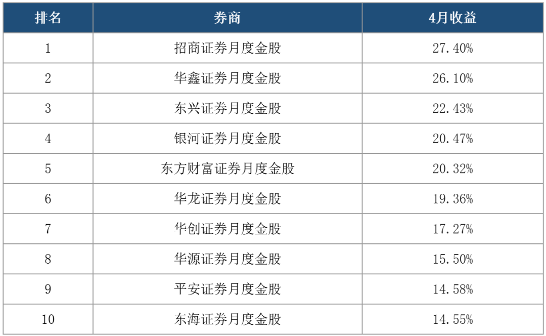 5月“金股”出炉！“科技成长”与“涨价题材”成两大主线