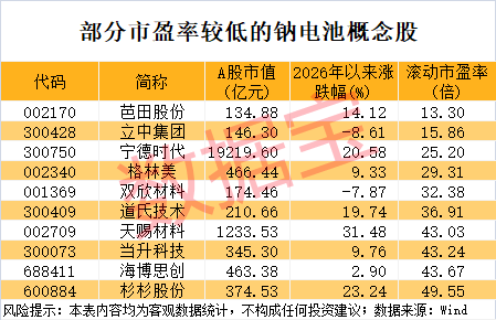 19只钠电池概念股一季报业绩报喜！4股市盈率不到30倍