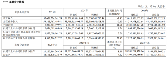 海信视像去年减收增利，今年首季扣非净利仅增0.5%、现金流大降
