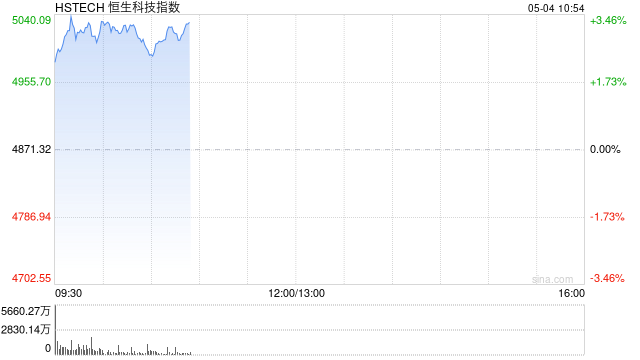 恒生科技指数盘初拉升涨超2%，百度涨超5%