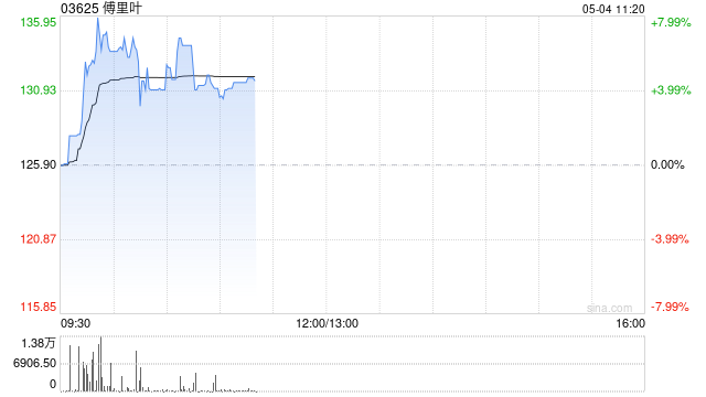 傅里叶盘中涨近8% 公司为全球AI音频芯片龙头企业