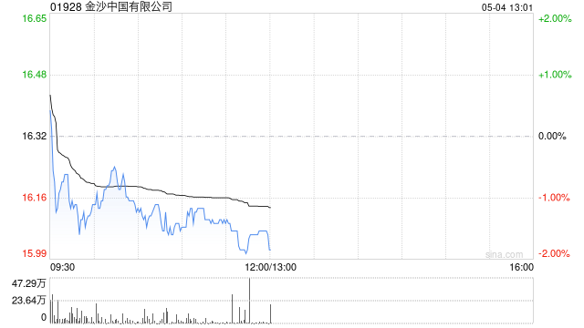 中金：澳门4月博彩收入大致符合预期 首选金沙中国