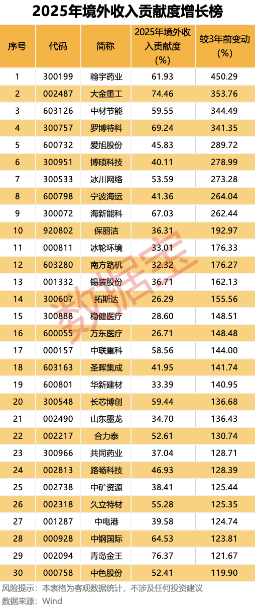 首次突破12万亿元！A股“出海王”揭晓（附名单）
