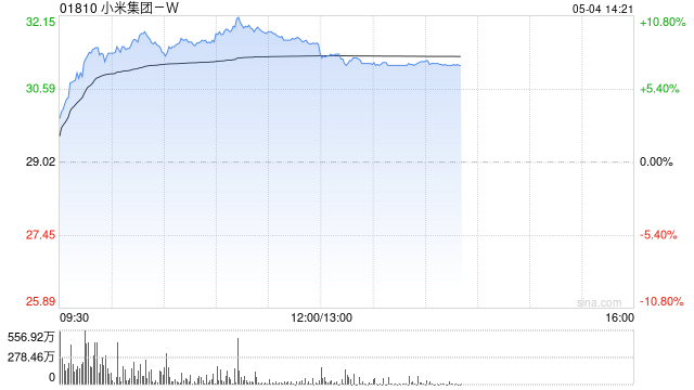 小米集团-W早盘涨逾9% 小米汽车4月交付量超3万辆