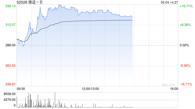 德适-B午前涨超15%创上市新高 较招股价99港元已涨近240%