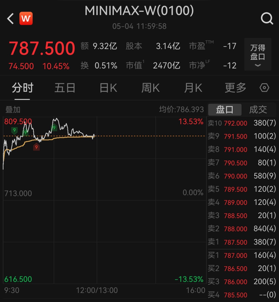 科技股全线爆发！小米涨超8%