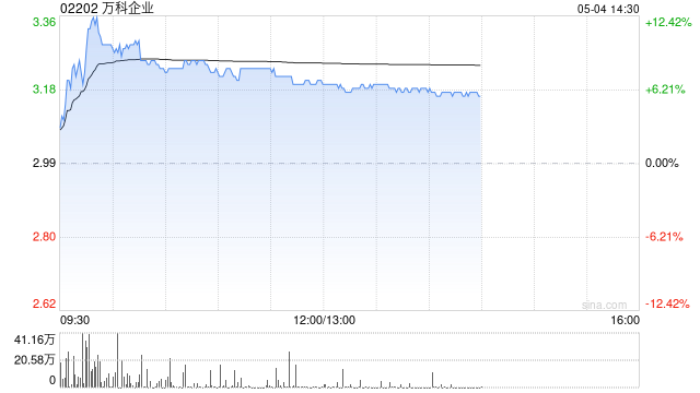 内房股早盘集体上涨 万科企业涨逾10%融信中国涨逾7%